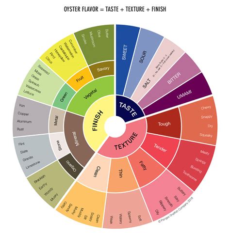 Introducing the Pangea Oyster Flavor Wheel | Pangea Shellfish Company