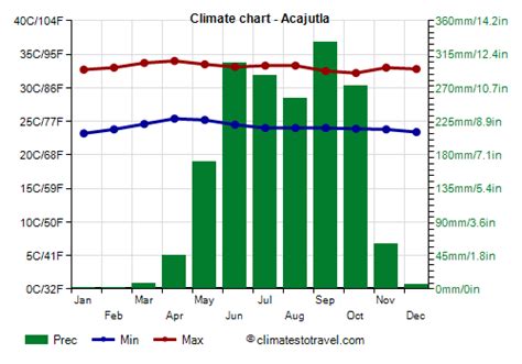 El Salvador climate: average weather, temperature, rain - Climates to Travel