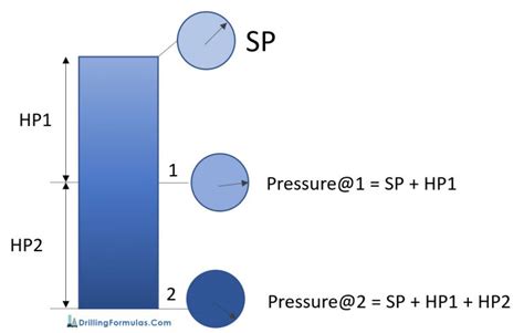 Understand Hydrostatic Pressure