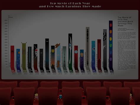 Top Movies and Their Revenue | Driever Design