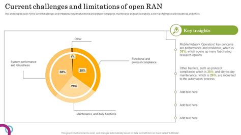 Current Challenges And Limitations Of Open RAN Open RAN Alliance PPT PowerPoint