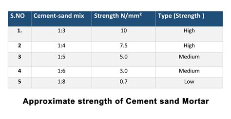 Cement sand Mortar | Cement, Sand, Mortar