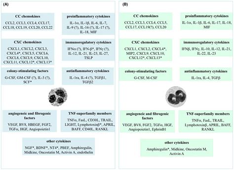 Chemokines and cytokines. Chemokines and cytokines potentially... | Download Scientific Diagram