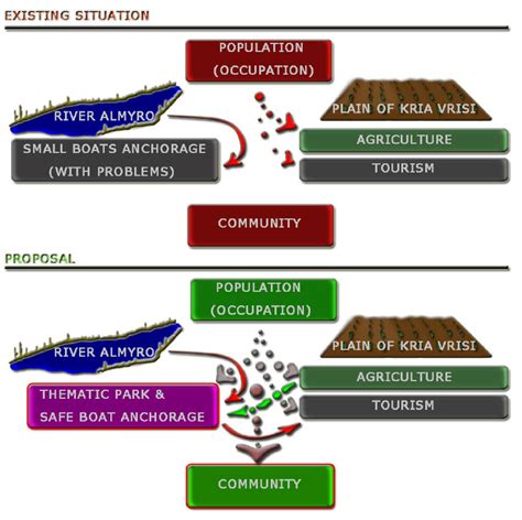 Benefits of the development | Download Scientific Diagram