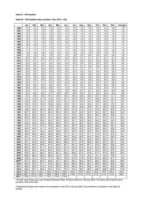 CPI History From 1960 onwards - Table B – CPI headline Table B1 - CPI ...