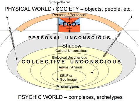 On trying to see reality: Diagramming the Psyche - a picture of Jungian terminology