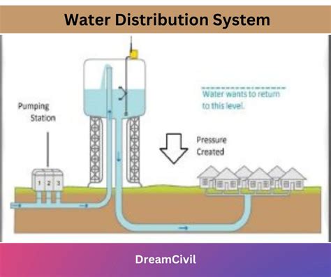 Water Distribution System : 3 Methods of Water Distribution & 4 Distribution Networks - Dream Civil