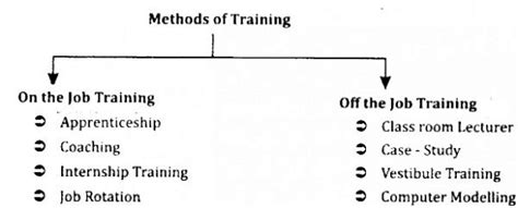 Explain the four methods of ON-the -job and any four methods of off-the -job Training ...