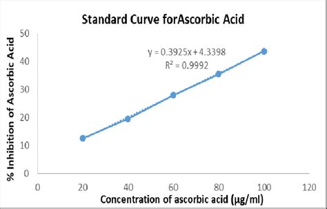 Standard graph of ascorbic acid for determination of antioxidant ...