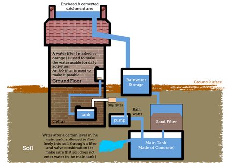 Explain the process of roof top rain water harvesting with the help of a suitable diagram.