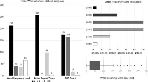 Data statistics on the five attribute or word in 2022 “Wordle” game... | Download Scientific Diagram