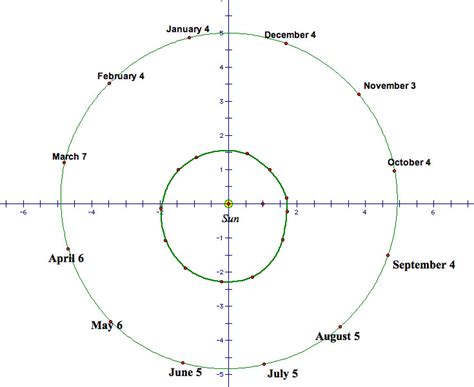 Plot the orbit of mercury