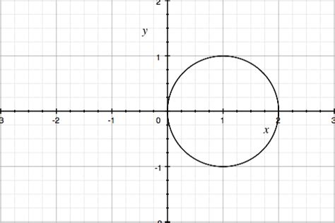 [Math] Polar Integration of $ r = 2\cos(\theta)$ – Math Solves Everything