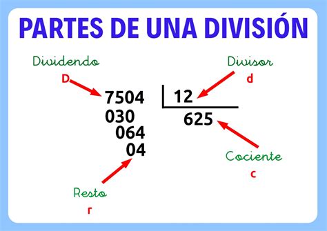 División y sus partes: Cómo hacer divisiones (con ejercicios)