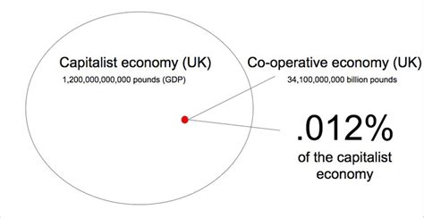 Size and strength of co-operative economy relative to capitalist economy | Download Scientific ...