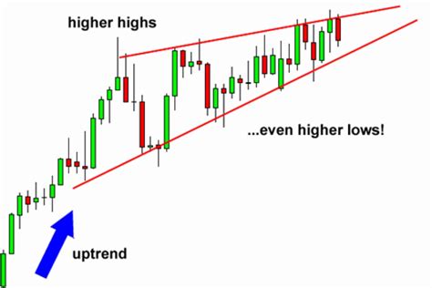 5 Chart Patterns Every Beginner Trader Should Know - Brooksy Society