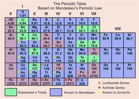 Mendeleevs Periodic Table Vs Modern Periodic Table I Decoration Ideas ...