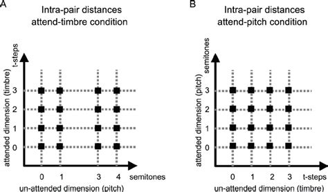 Intra-pair pitch and timbre distances. (A) attend-timbre condition, (B ...