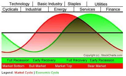 Sector Rotation: Find the Best Stocks to Buy Now | InvestingAnswers