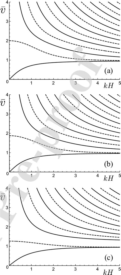 The dimensionless Lamb wave speed ¯ v = v ρ/µ against kH of... | Download Scientific Diagram