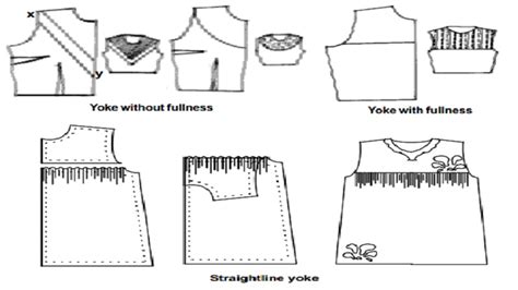 Preparing Patterns Of Different Types Of Yokes and Attaching yokes