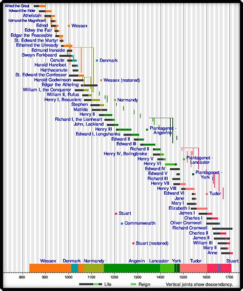 A HISTORY OF BRITAIN: ENGLISH KINGS AND QUEENS - Historical Timeline II (1483 - 2012 )