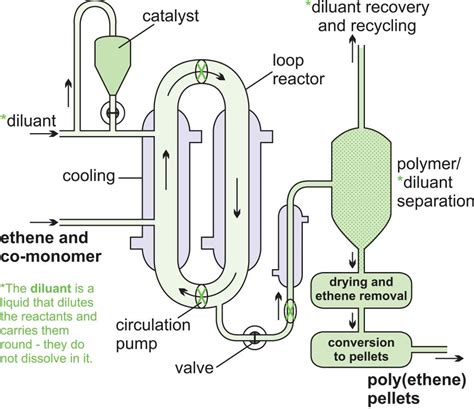 Chemical Reactors > Design of The Reactors > The Engineering Concepts