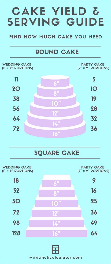 Cake Calculator - Find How Much Cake You Need - Inch Calculator