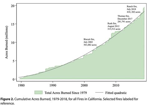 Data shows the worsening trend of California wildfires - Wildfire Today