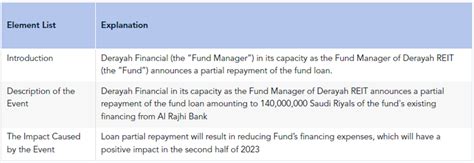 Derayah Financial News