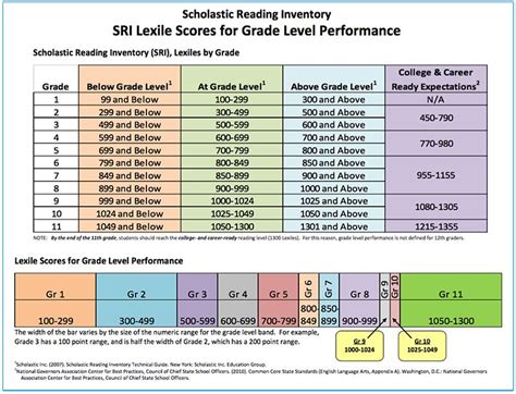 Rigby Levels Correlation Chart Sri Proficiency Bands Lexile Reading ...