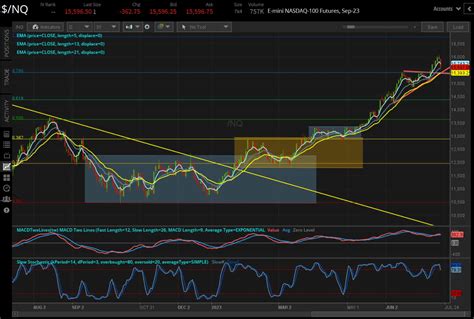 Nasdaq Futures Takes a Brief Rest From its UpTrend | tastylive