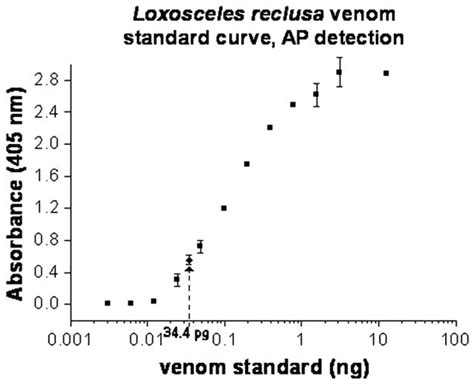 Diagnosis of loxoscelism in a child confirmed with an enzyme-linked immunosorbent assay and ...