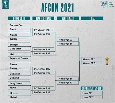 AFCON 2021 Round Of 16 Fixtures Confirmed - Sports - Nigeria