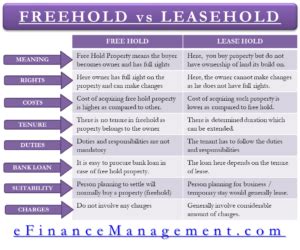 Freehold vs Leasehold - Rights, Cost, Tenure, Duties, Charges, Suitable for