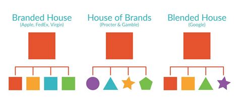 Creating Your Brand Architecture | Structure Your Brand