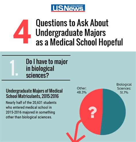 Infographic: 4 Questions About Undergraduate Majors for Medical School | Top Medical Schools ...