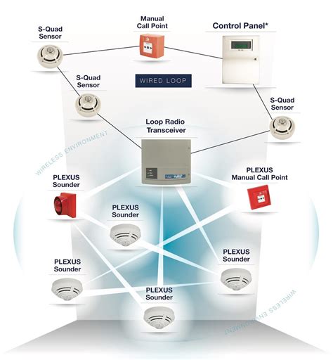 Wireless Fire Alarm System Supplier | Commercial Wireless Fire Alarm System