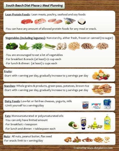 South Beach Diet Meal Planning for Phase 1 and Phase 2 | South beach ...