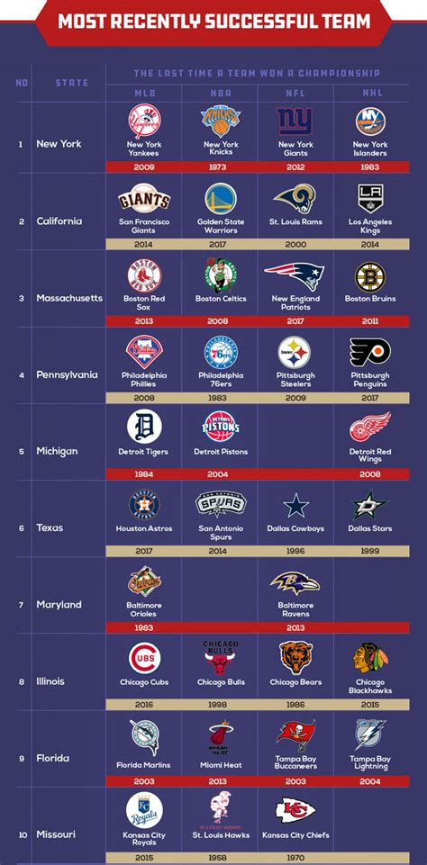 Which States Are The Best At The Four Major Sports? This Highly Detailed Chart Has The Answer ...