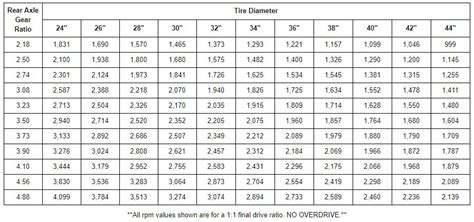 Understanding Optimal Cruising RPM and its Impact on Engine Performance