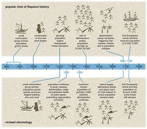 Rethinking the Fall of Easter Island | American Scientist