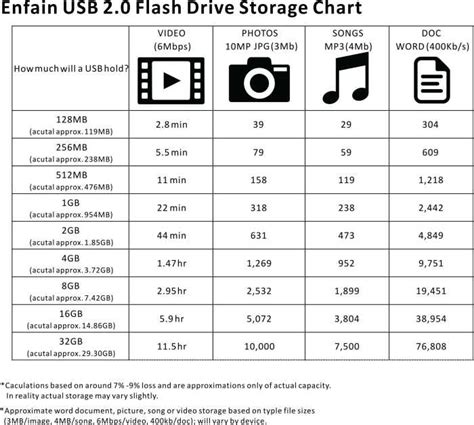 USB Flash Drive Capacity Chart| Memory Actual Storage Capacity Vs. Label Capacity