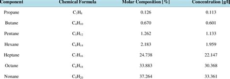 Chemical composition of songosongo natural gas condensate [27] [28 ...