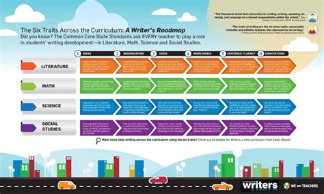 How Can All Subject Area Teachers Teach Writing Infographic - e-Learning Infographics