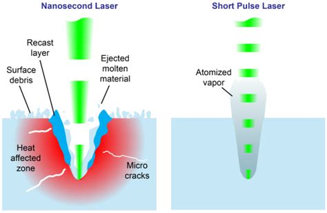 Ultrashort pulse lasers are meeting the changing demands of drilling and cutting applications in ...