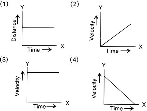 The velocity-time graph given below shows: 1. Uniform | KnowledgeBoat