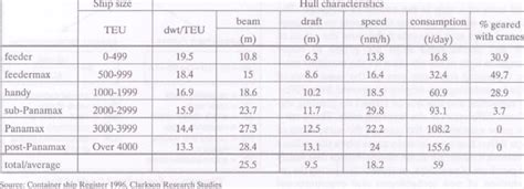 The container ship fleet, by size and hull characteristics | Download Table