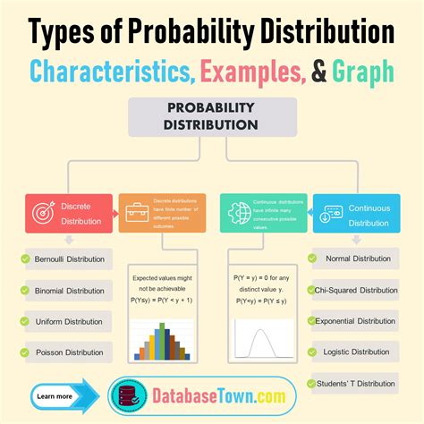 Different Types of Probability Distribution (Characteristics & Examples) - DatabaseTown