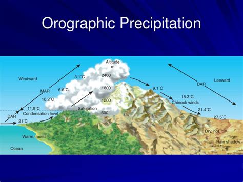 Orographic Rainfall